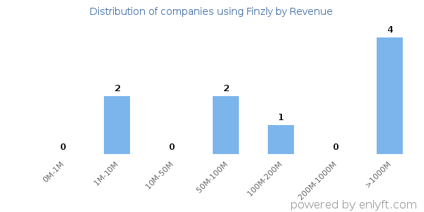 Finzly clients - distribution by company revenue