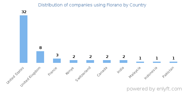 Fiorano customers by country