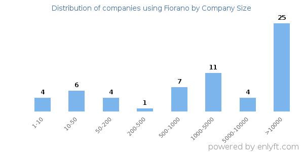 Companies using Fiorano, by size (number of employees)