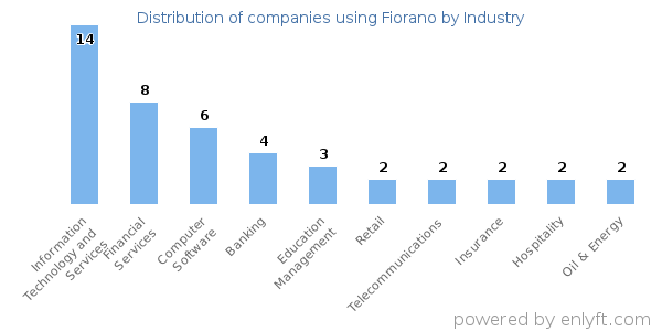 Companies using Fiorano - Distribution by industry