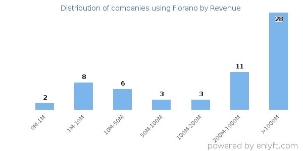 Fiorano clients - distribution by company revenue