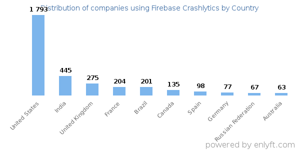 Firebase Crashlytics customers by country