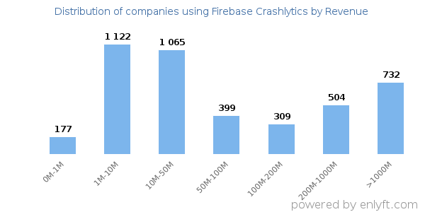 Firebase Crashlytics clients - distribution by company revenue