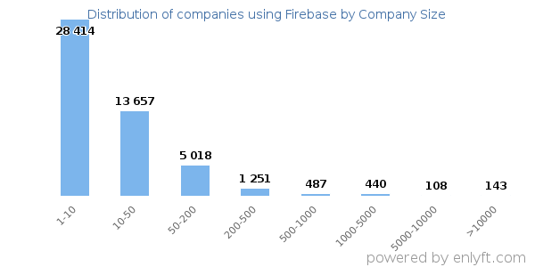 Companies using Firebase, by size (number of employees)