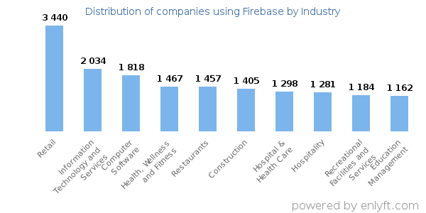 Companies using Firebase - Distribution by industry