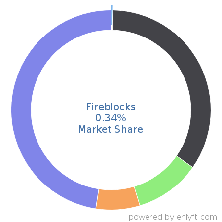 Fireblocks market share in Digital Asset Management is about 0.34%