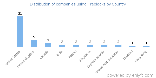 Fireblocks customers by country