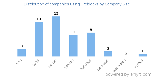 Companies using Fireblocks, by size (number of employees)