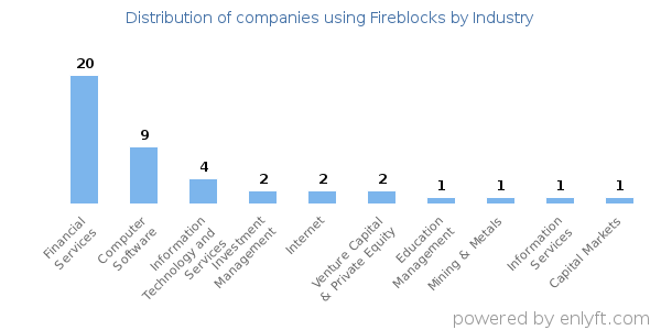 Companies using Fireblocks - Distribution by industry