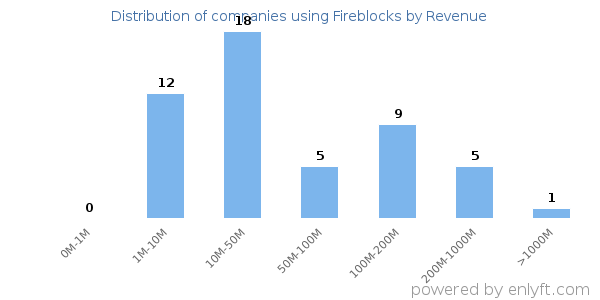 Fireblocks clients - distribution by company revenue