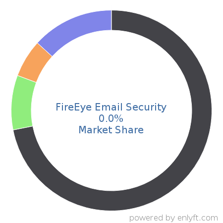 FireEye Email Security market share in Email Communications Technologies is about 0.01%