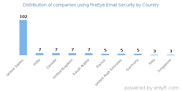 FireEye Email Security customers by country