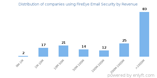 FireEye Email Security clients - distribution by company revenue