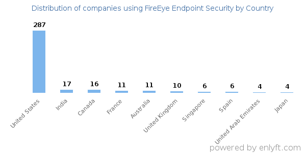 FireEye Endpoint Security customers by country