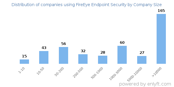 Companies using FireEye Endpoint Security, by size (number of employees)