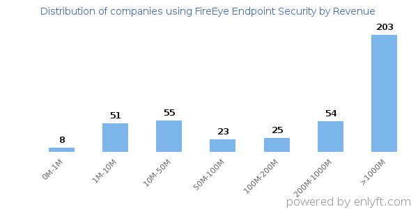 FireEye Endpoint Security clients - distribution by company revenue