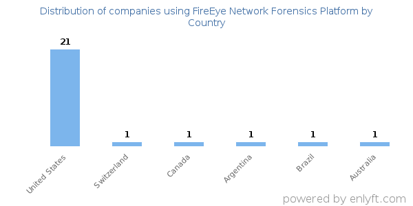 FireEye Network Forensics Platform customers by country