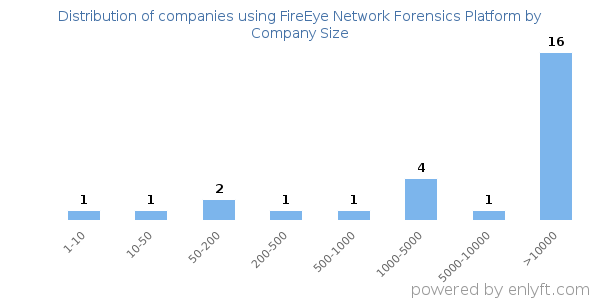 Companies using FireEye Network Forensics Platform, by size (number of employees)