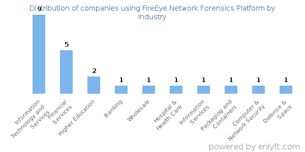 Companies using FireEye Network Forensics Platform - Distribution by industry