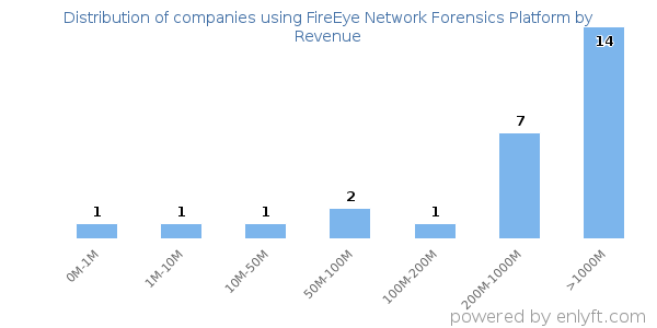 FireEye Network Forensics Platform clients - distribution by company revenue