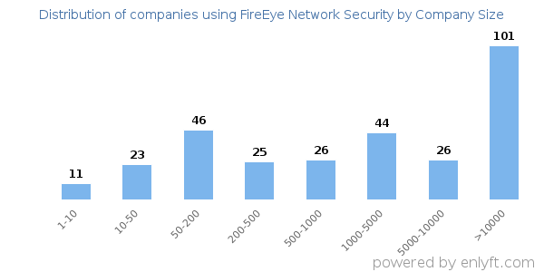 Companies using FireEye Network Security, by size (number of employees)