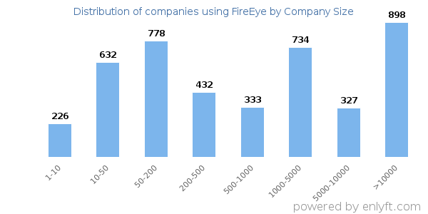 Companies using FireEye, by size (number of employees)