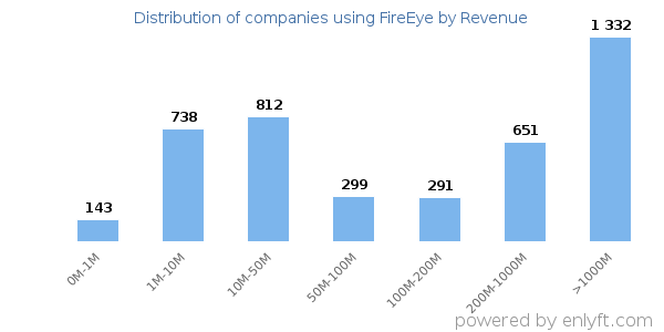 FireEye clients - distribution by company revenue