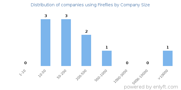 Companies using Fireflies, by size (number of employees)