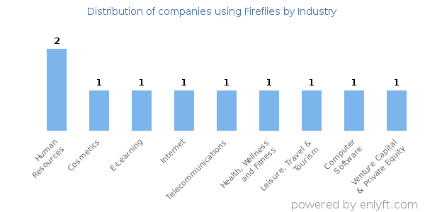 Companies using Fireflies - Distribution by industry