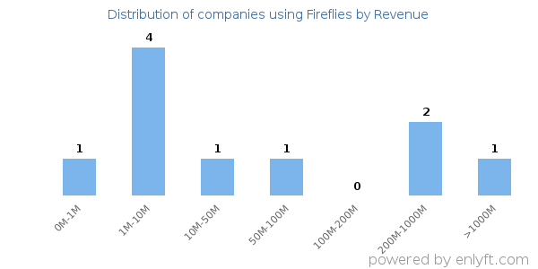 Fireflies clients - distribution by company revenue