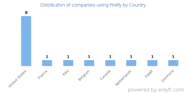 Firefly customers by country