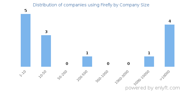 Companies using Firefly, by size (number of employees)