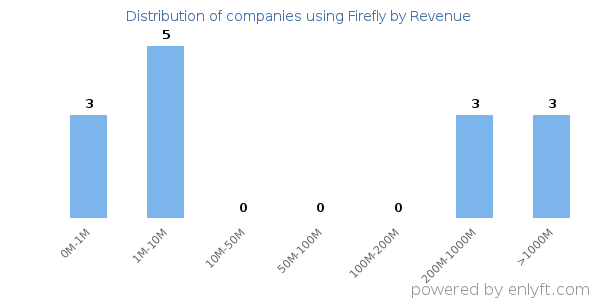 Firefly clients - distribution by company revenue