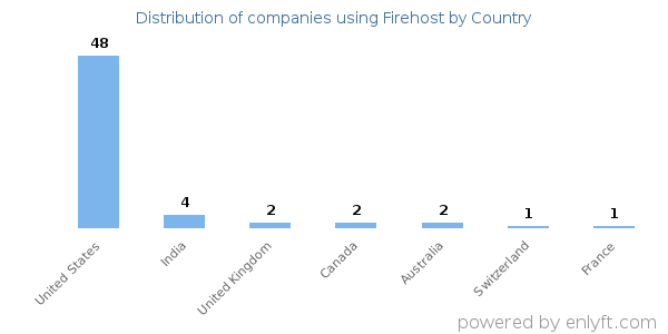 Firehost customers by country