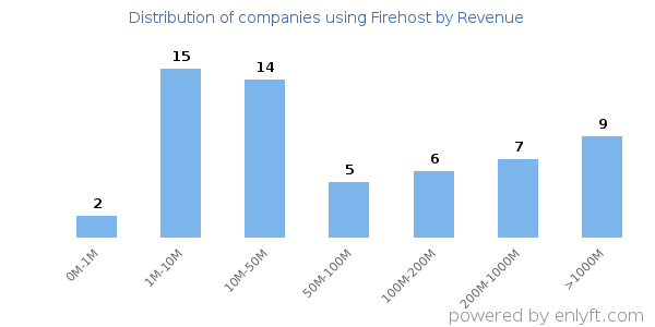 Firehost clients - distribution by company revenue