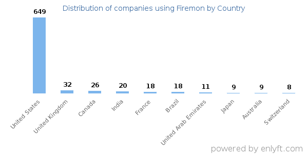 Firemon customers by country