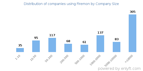 Companies using Firemon, by size (number of employees)