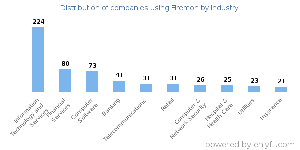 Companies using Firemon - Distribution by industry