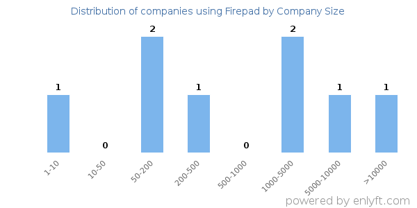 Companies using Firepad, by size (number of employees)