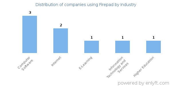 Companies using Firepad - Distribution by industry