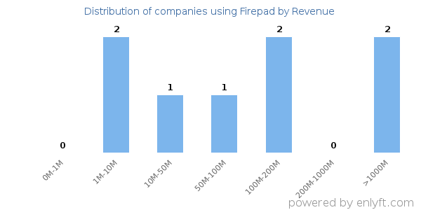 Firepad clients - distribution by company revenue