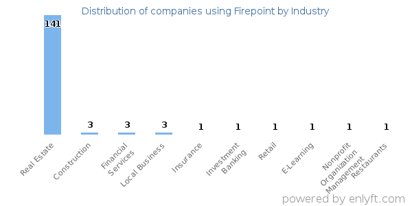 Companies using Firepoint - Distribution by industry