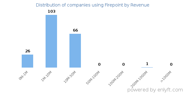 Firepoint clients - distribution by company revenue