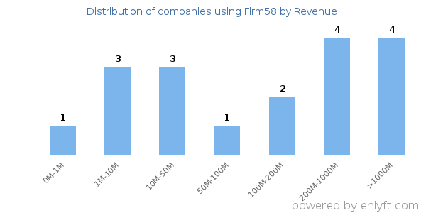 Firm58 clients - distribution by company revenue