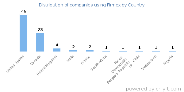 Firmex customers by country