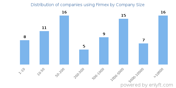 Companies using Firmex, by size (number of employees)