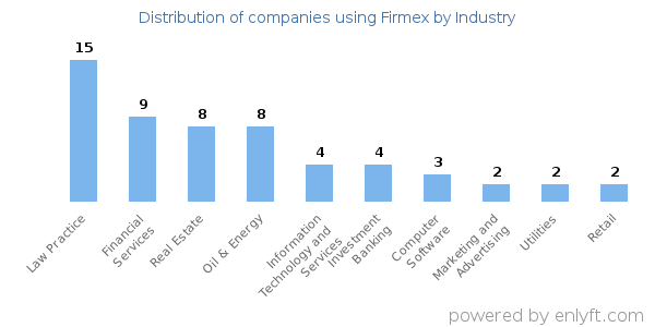Companies using Firmex - Distribution by industry