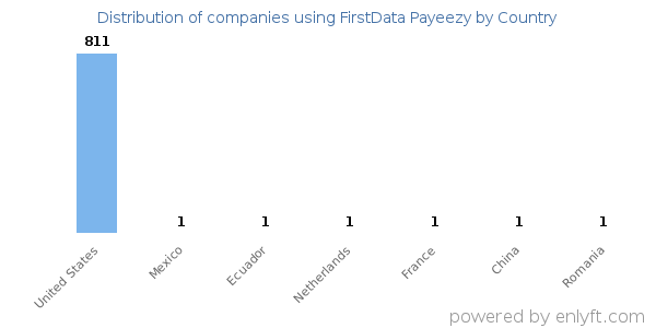FirstData Payeezy customers by country