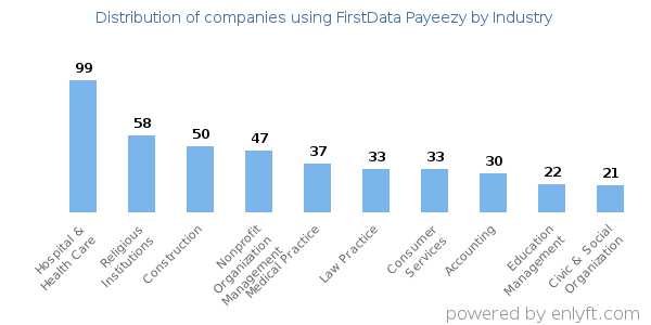 Companies using FirstData Payeezy - Distribution by industry