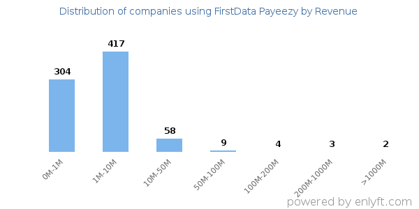 FirstData Payeezy clients - distribution by company revenue